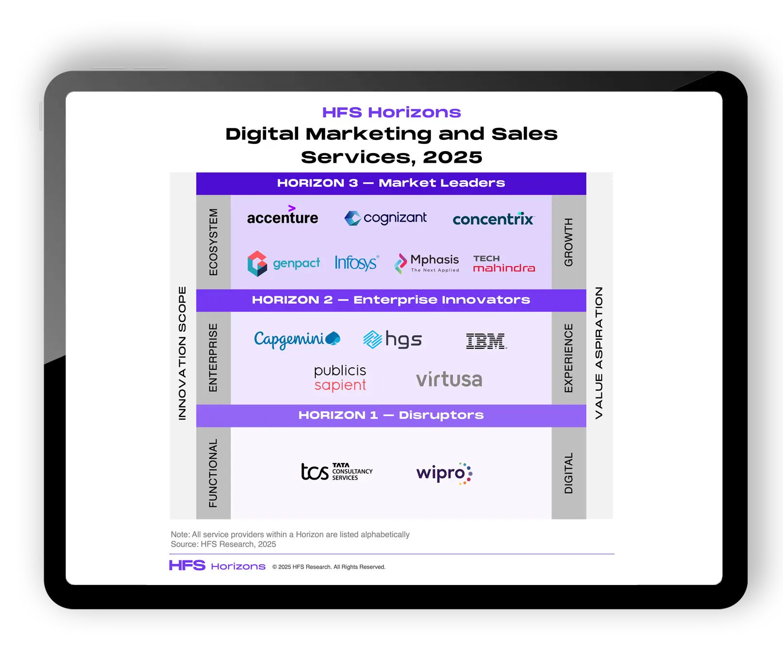 Concentrix Named a Leader in Digital Marketing and Sales Services, 2025 Horizons Report by HFS